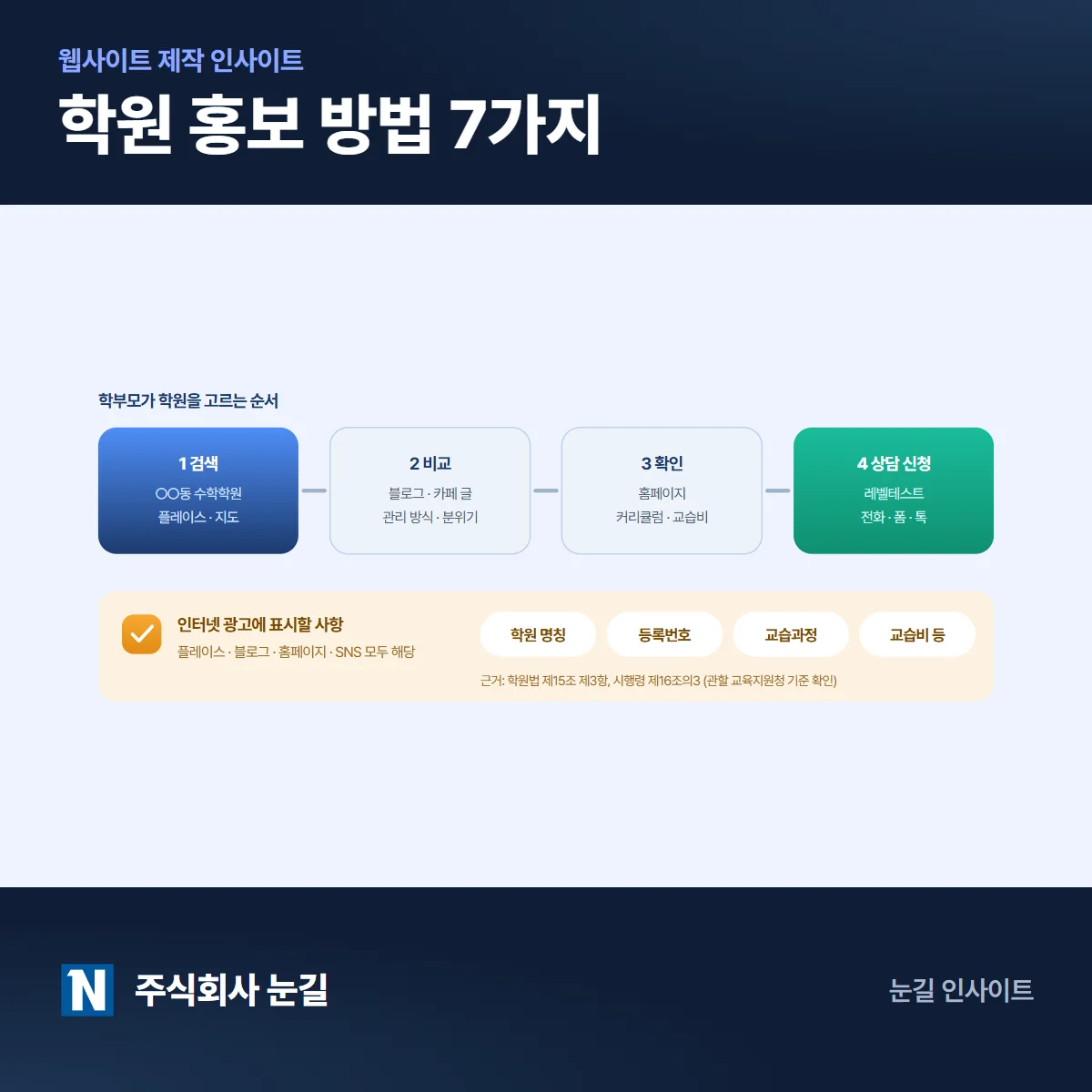학원 홍보 방법 7가지, 학부모 검색 순서와 광고 표시 규정