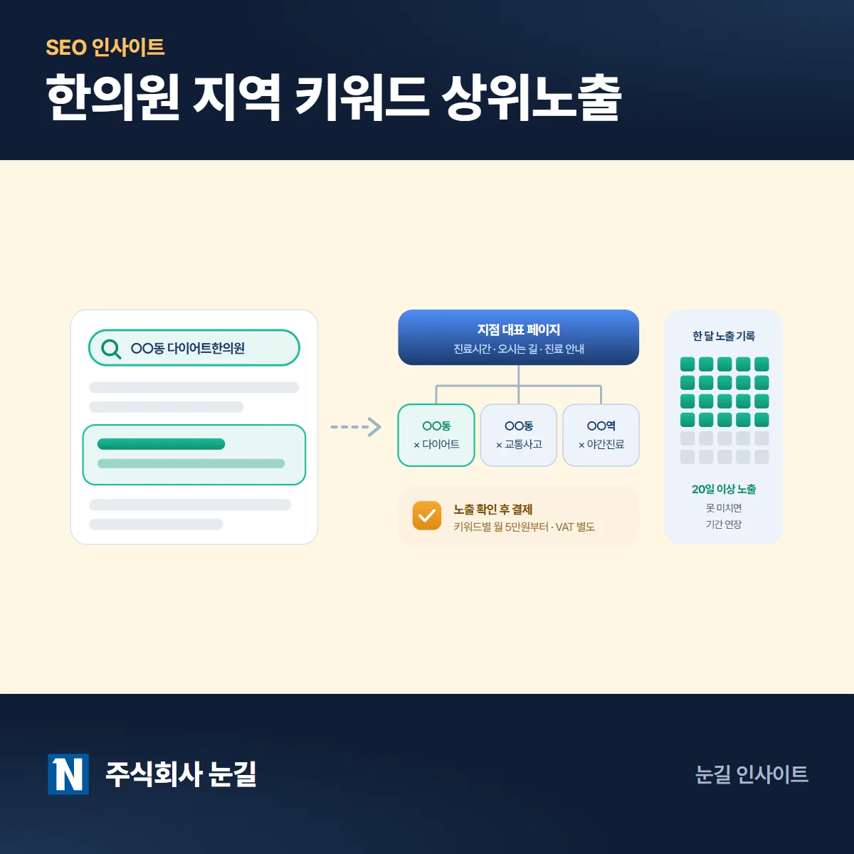 한의원 지역 키워드 상위노출, 홈페이지·웹사이트로 하는 법과 비용