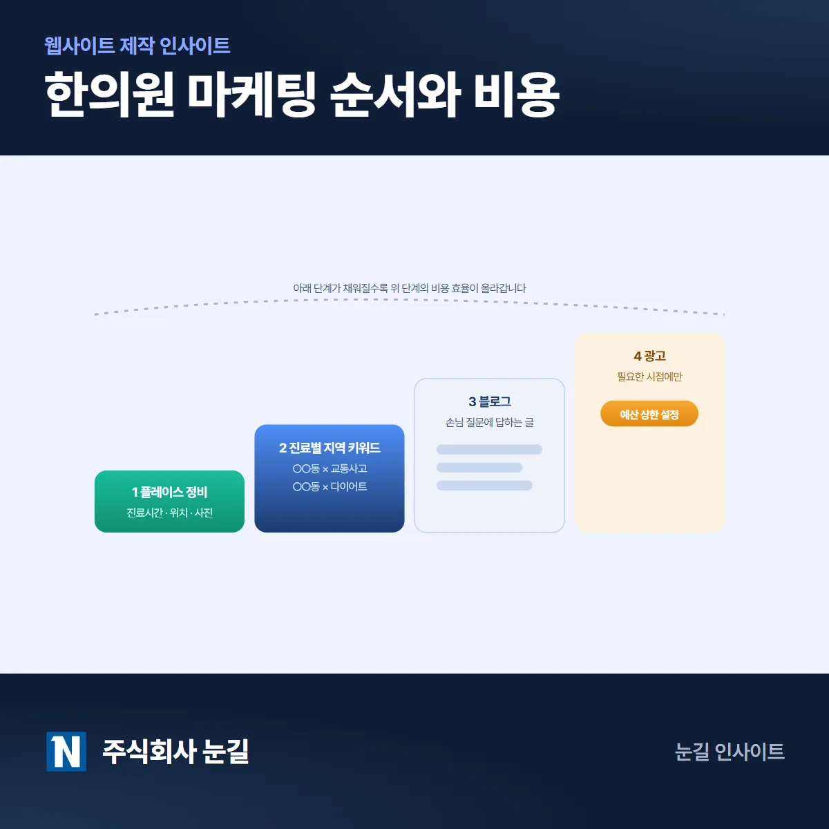 한의원 마케팅, 무엇부터 해야 할까요? 순서와 비용 정리