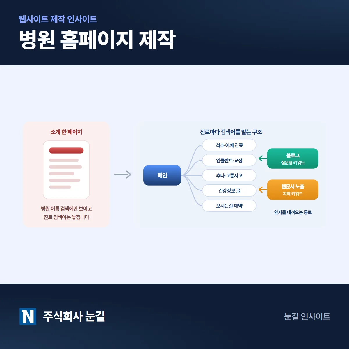 병원홈페이지제작, 검색 노출까지 되는 구조와 비용 정리