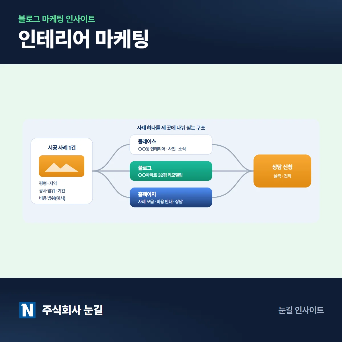 인테리어 마케팅, 시공 문의를 부르는 순서와 비용 정리