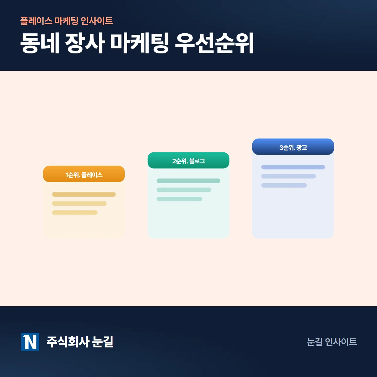 플레이스 vs 블로그 vs 광고, 동네 장사 마케팅 우선순위