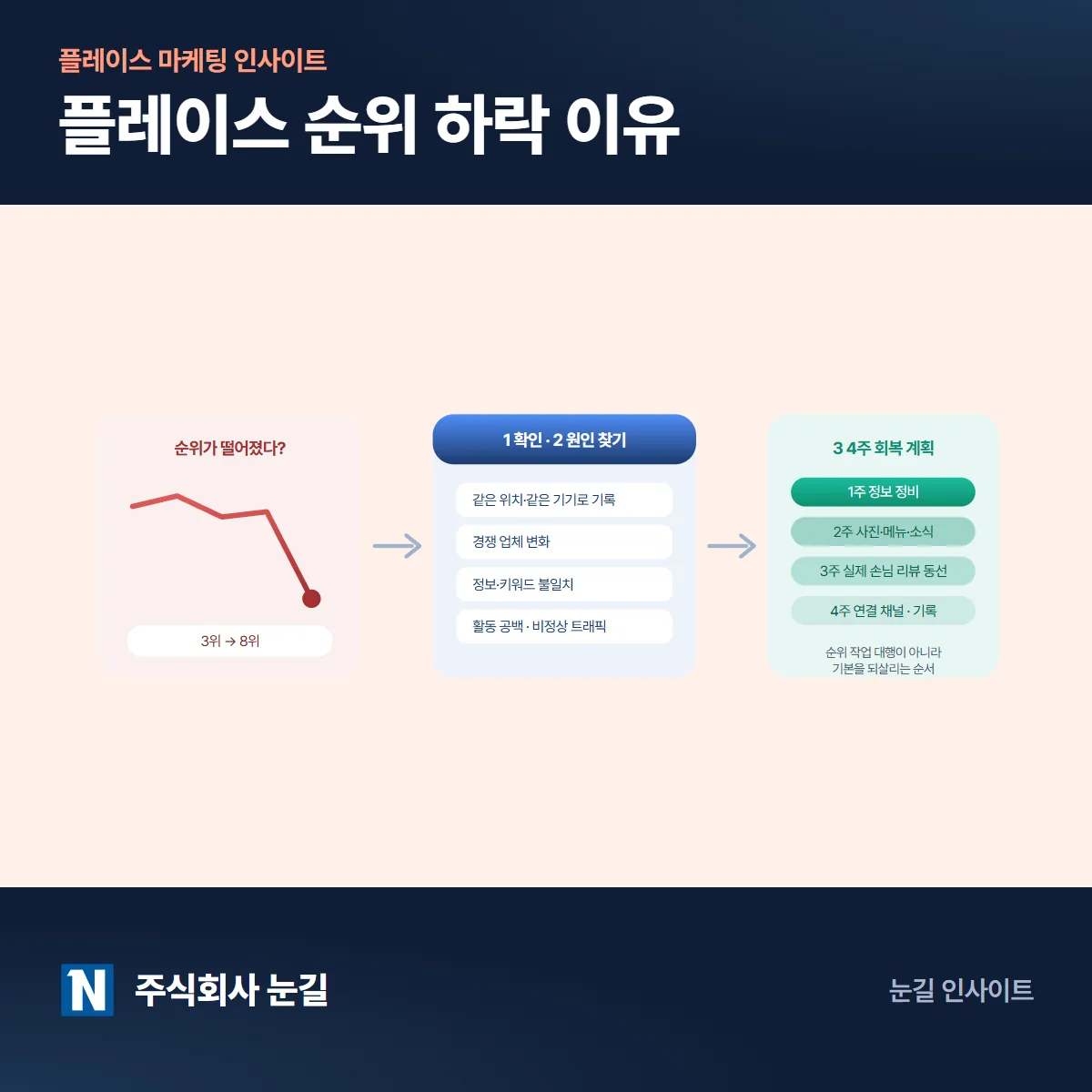 네이버 플레이스 순위 하락 이유 7가지와 다시 올리는 법