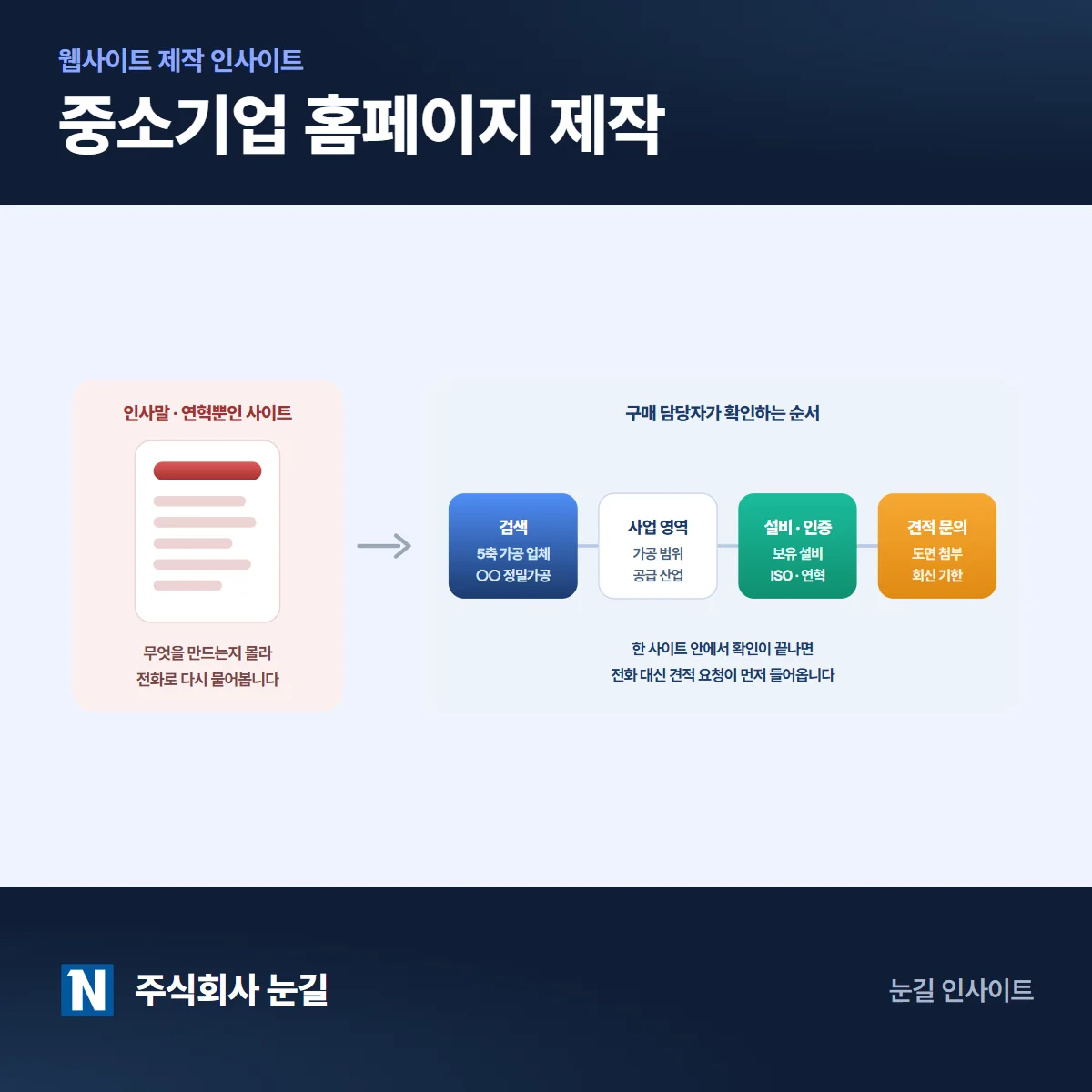 중소기업 홈페이지 제작, 거래처가 확인하는 구성과 비용